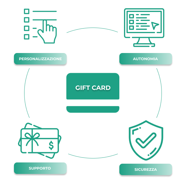 Gift Card caratteristiche